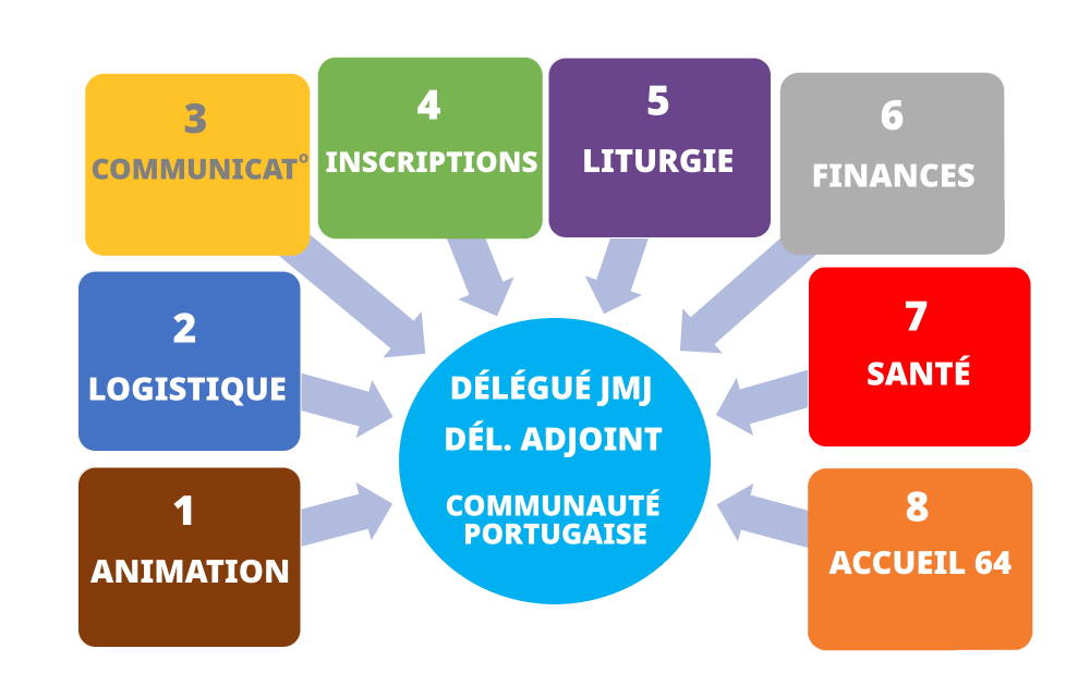 Organigramme des équipes de travail